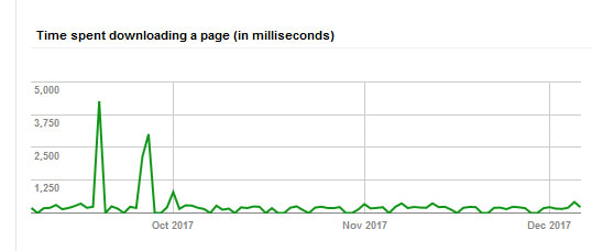 time spent downloading a Squarespace page in Google search console